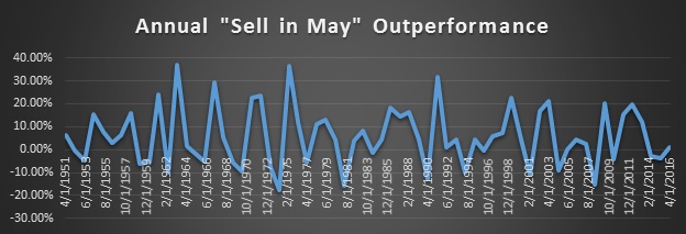 Figure 1: Annual Sell in May Outperformance