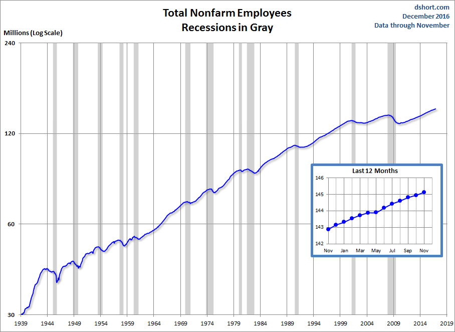 Total Nonfarm Payrolls 1939-2017
