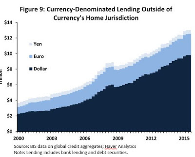 Currency Denominated Lending