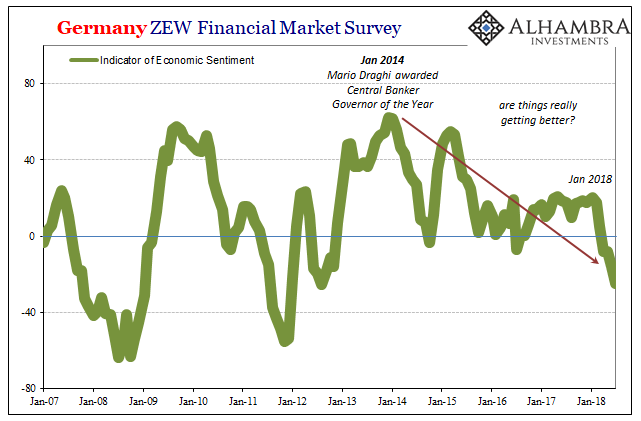 Germany ZEW Financial Market Survey