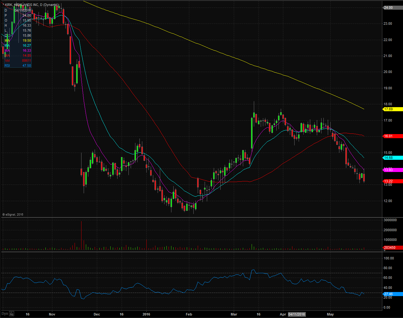 Kirkland’s Inc Daily Chart