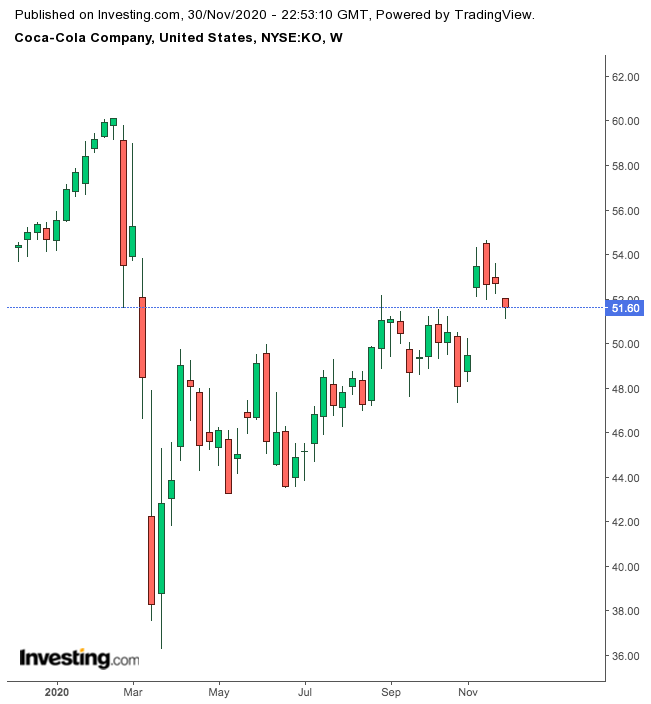 Coca-Cola 1-Year Chart.