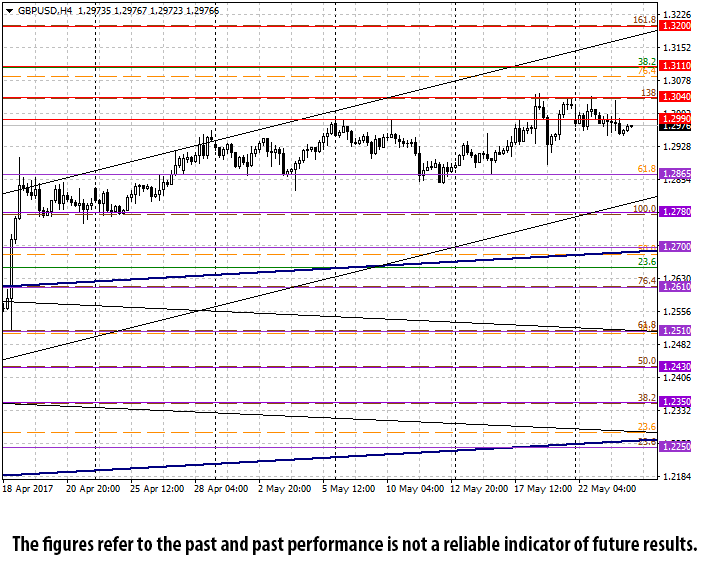 4-Hour GBP/USD