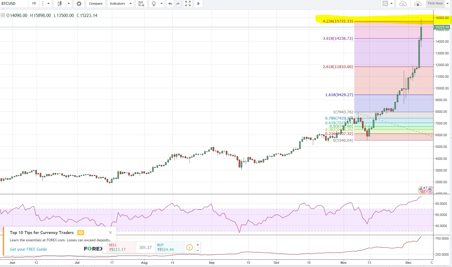 BTCUSD Daily