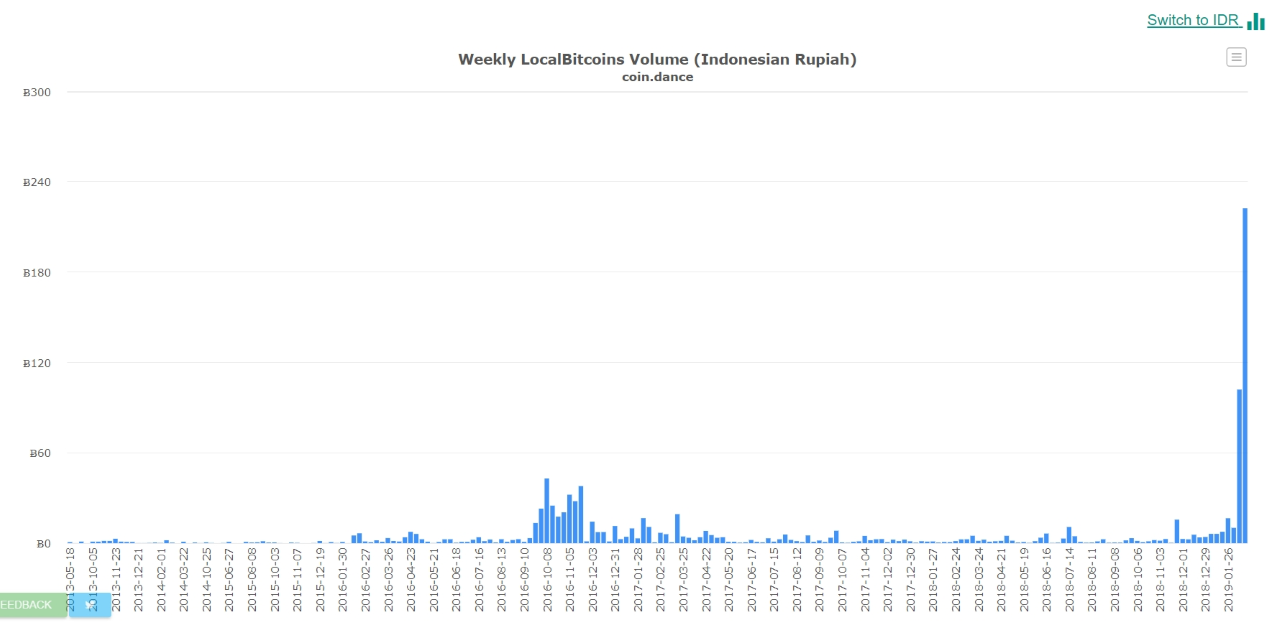 Weekly LocalBitcoin Volume