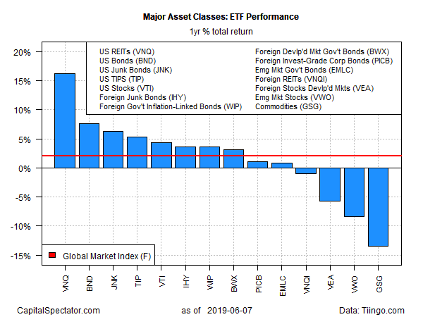 Major Asset Classes - ETF Performance