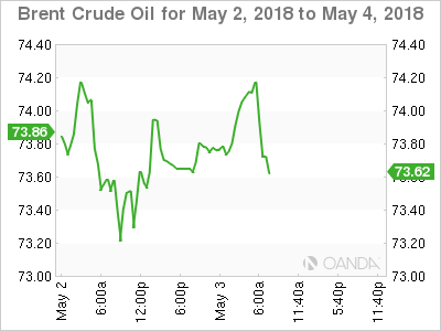Brent Crude for May 2 - 4, 2018