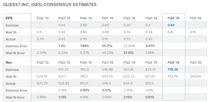 Guess? Consensus Estimates