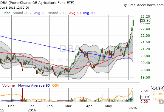 DBA Chart