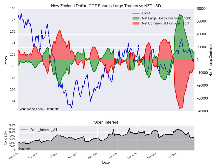 New Zealand Dollar : COT Futures Large Traders Vs NZD/USD