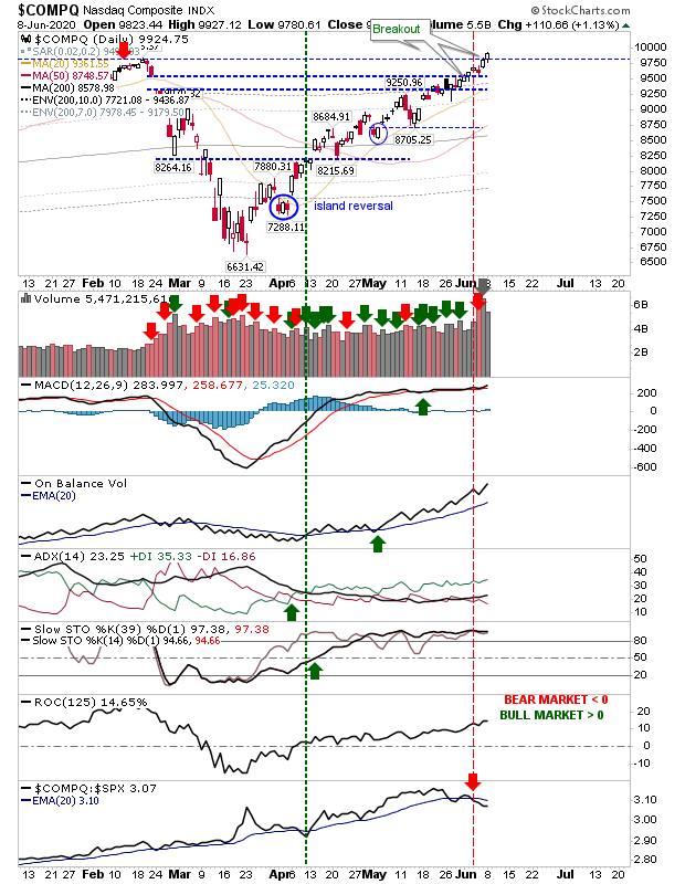 COMPQ Daily Chart