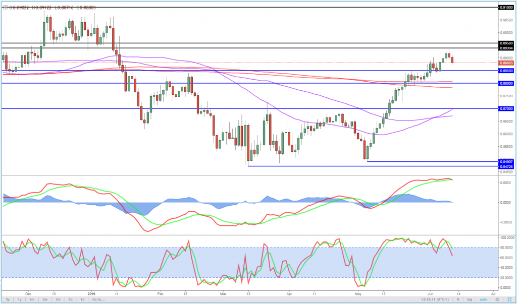 EUR/GBP Daily Chart