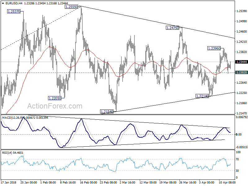 EUR/USD 4 Hour Chart