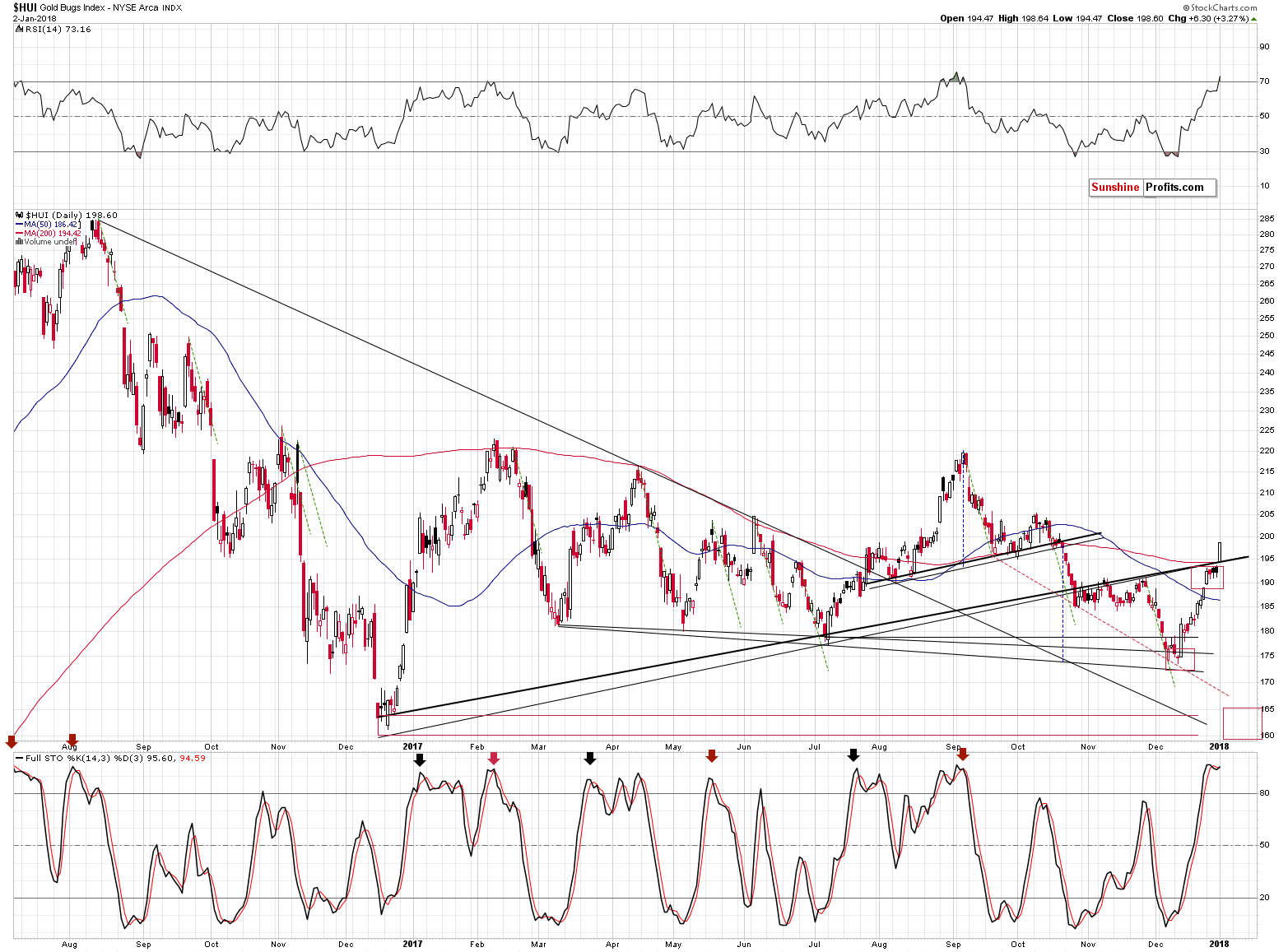 HUI Index Chart