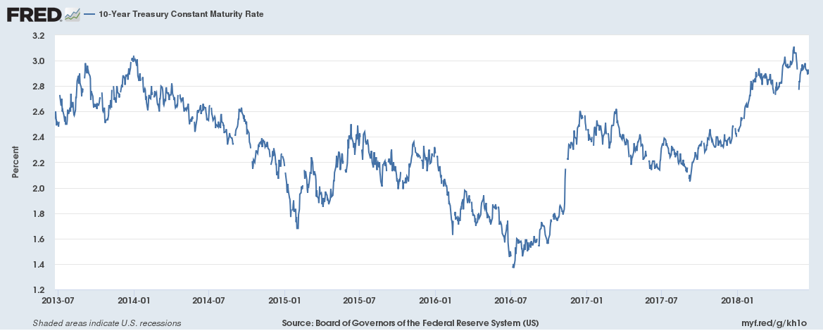 10-Year Treasury Constant Maturity Rate