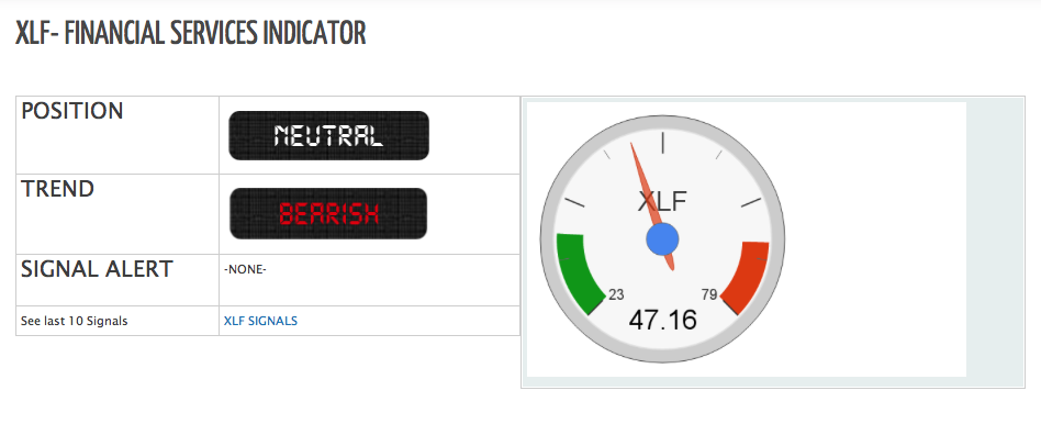 XLF Position/Trend