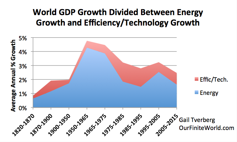 World GDP Growth vs Energy Growth and Tech Growth 1820-2015