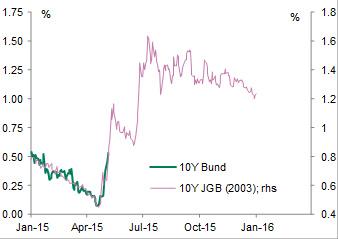 10-Year Bund Vs 10-Year JGB