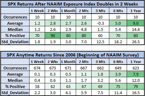 NAAIM Signals Vs SPX Anytime