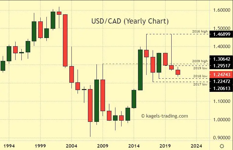 USD/CAD Yearly Chart