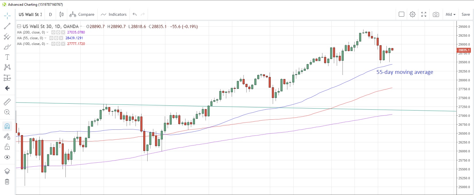 US30USD Daily Chart