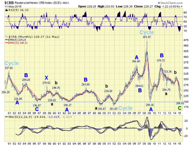 CRB Monthly