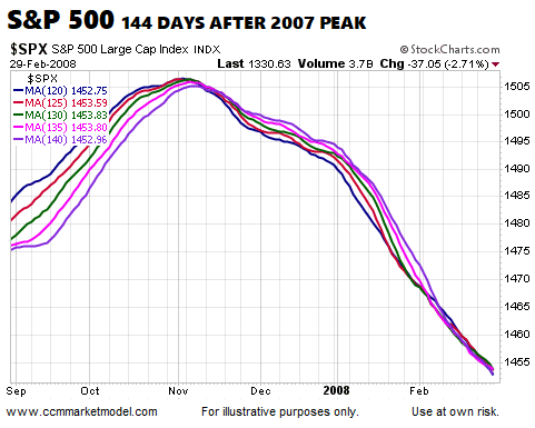 S&P 500 Post 2007 Peak