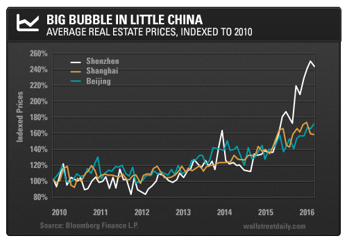 Big Bubble in Little China: Average Real Estate Prices
