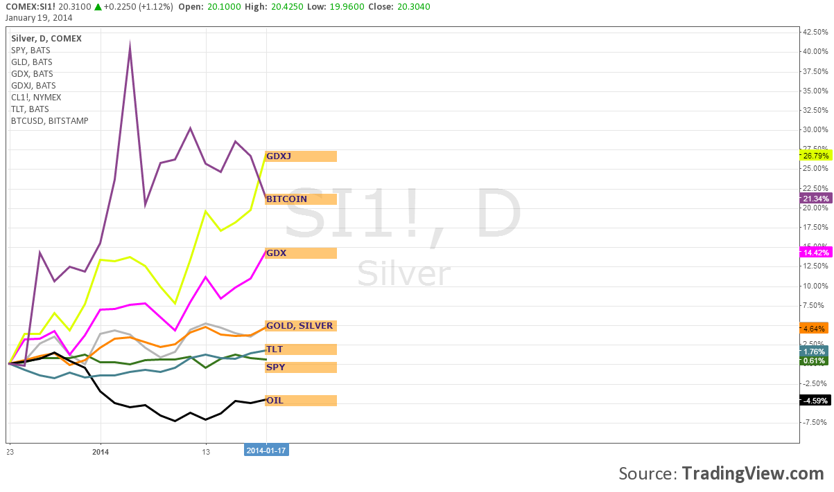 PMs vs Oil vs TLT vs SPY vs BTC  vs GDX vs GDXJ