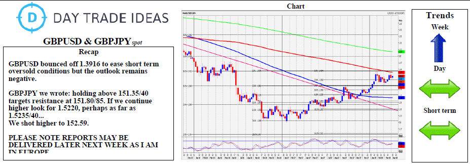 GBP/USD & GBP/JPY