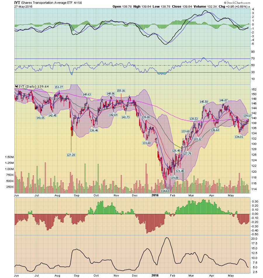 IYT Daily Chart