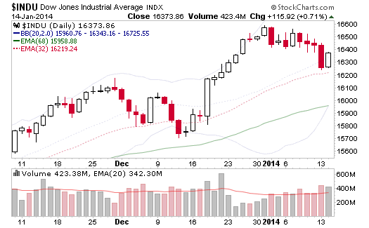 Dow Jones Industrials Index Daily