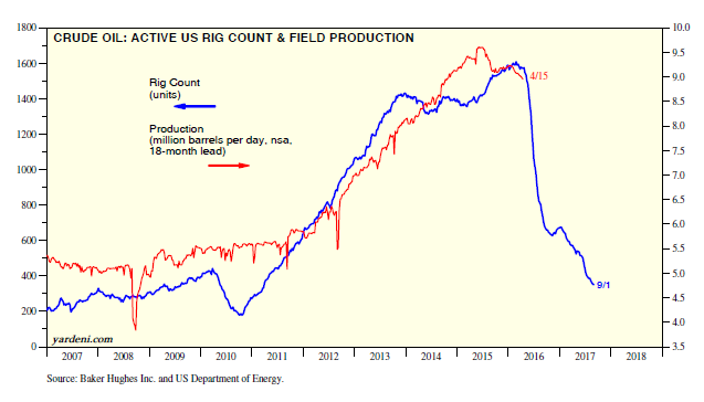 Crude Oil: US Rig Count and Production