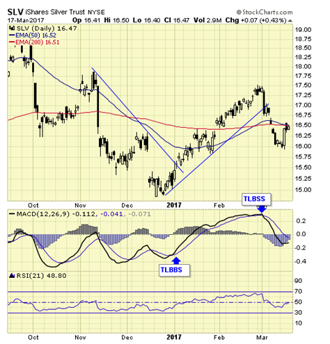 SLV Daily Chart