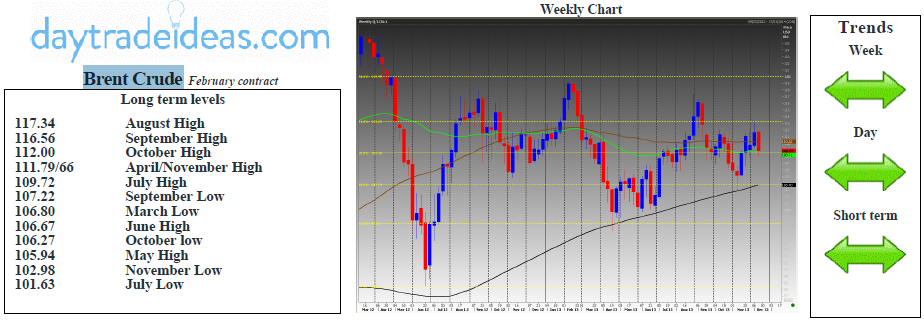 Brent Crude Weekly Chart