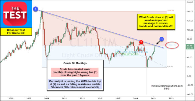 Long-Term Crude Oil Chart.