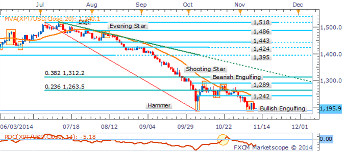 Platinum Daily Chart