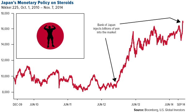 Japan's Monetary Policy on Steroids