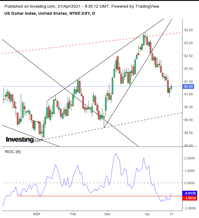 Dollar Index Daily