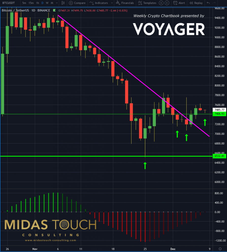 Monthly Chart BTCUSDT