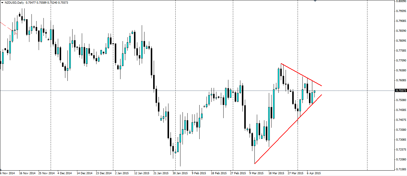 NZD/USD Daily Chart