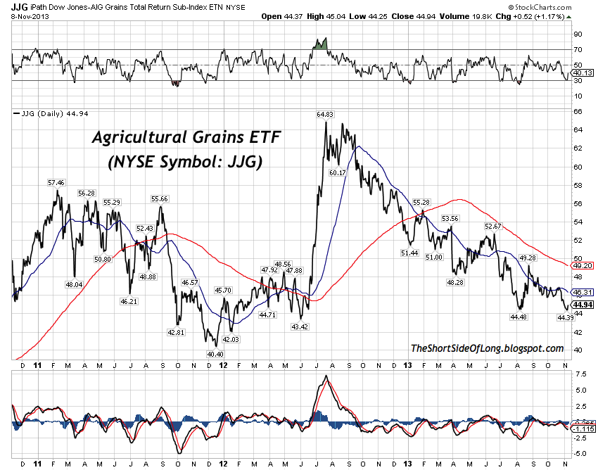 Agricultural Grains ETF Daily Chart