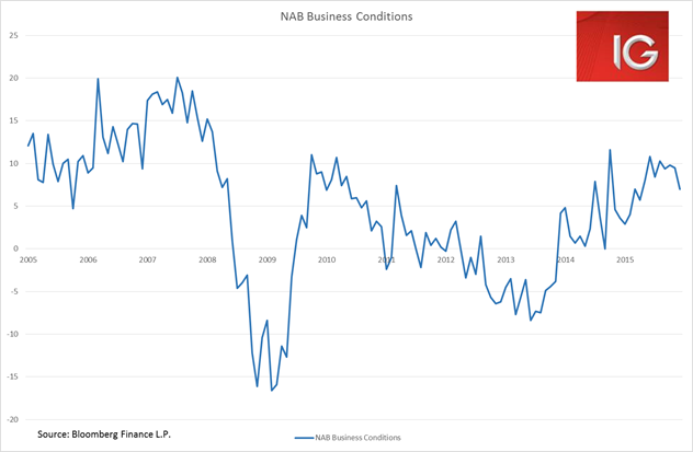 NAB Business Conditions