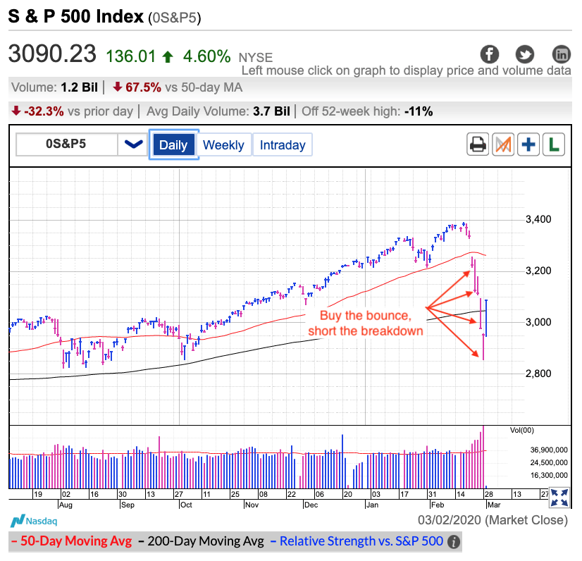 S&P 500 Index Daily Chart