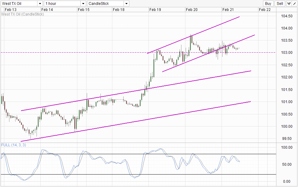 WTI Crude Hourly