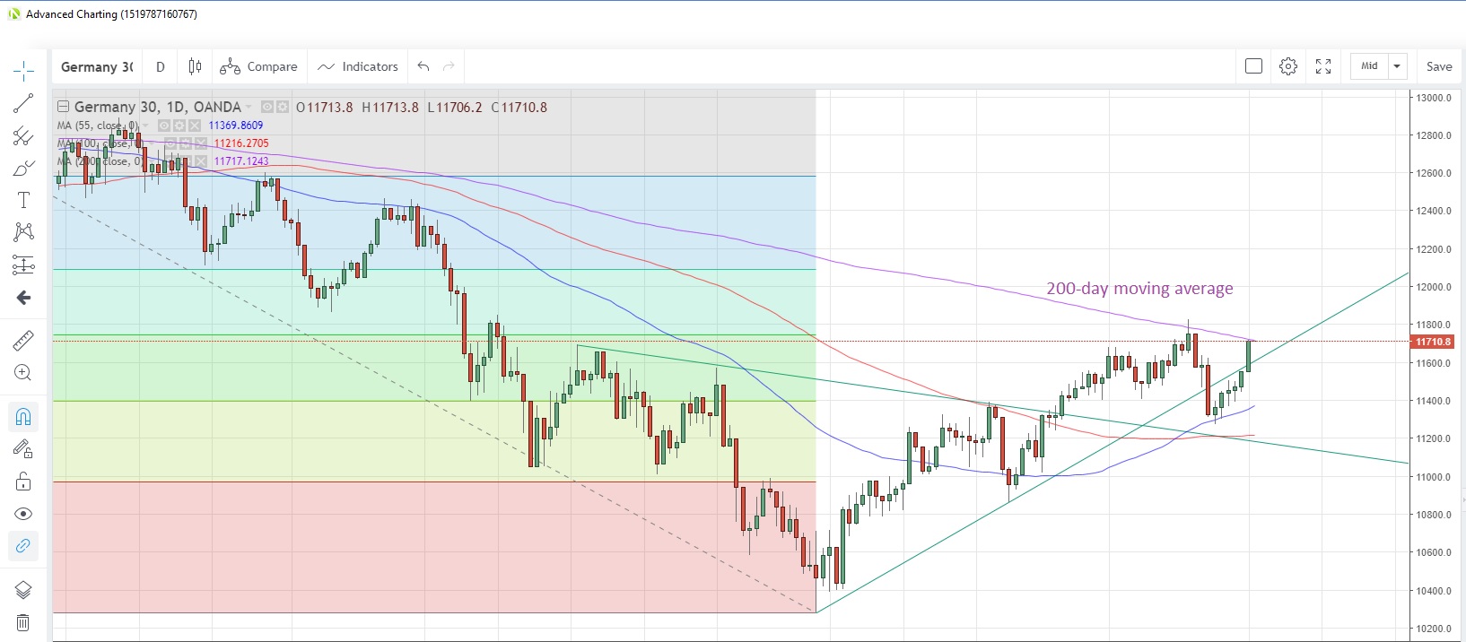 DE30EUR Daily Chart