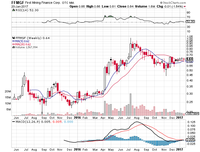 FFMG Weekly Chart