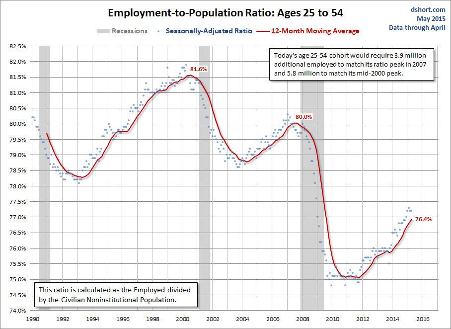 Employment-to-Population Ages 25-54