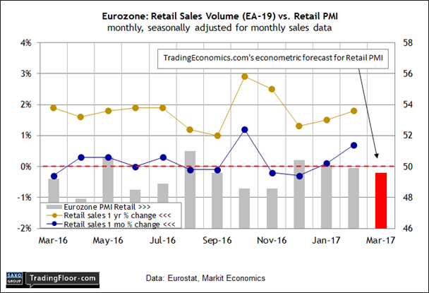 Eurozone: Retail PMI