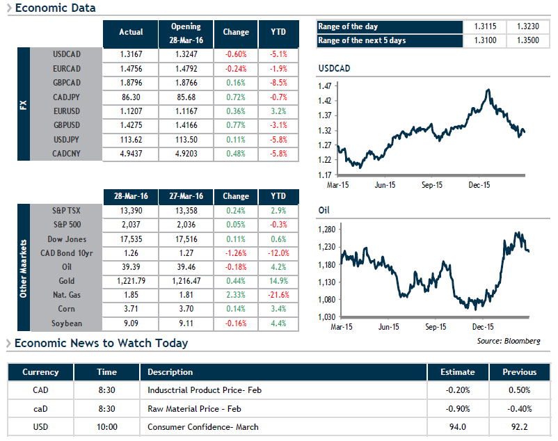 Economic Data